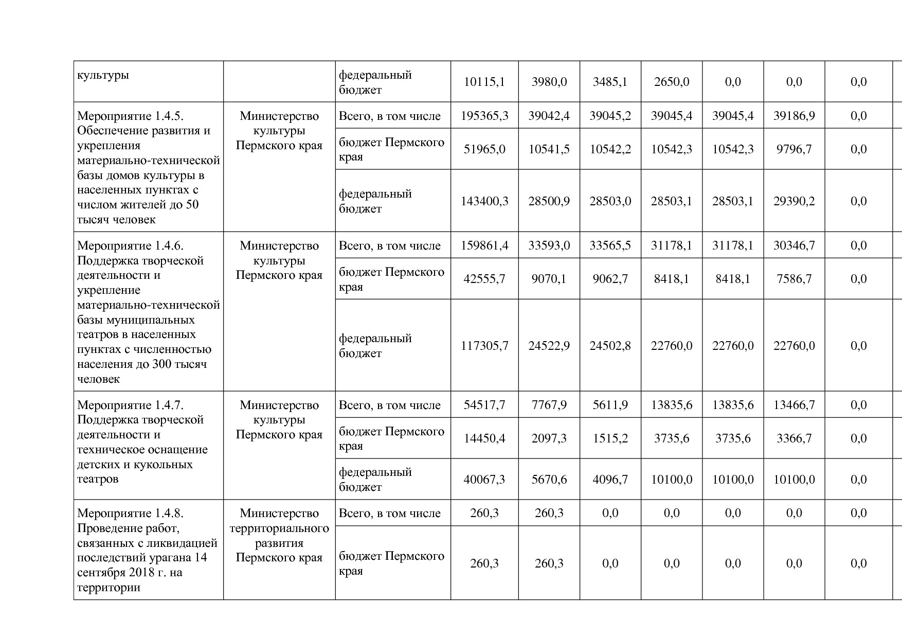 Постановление Правительства Пермского края от 03_10_2013 N 1.pdf