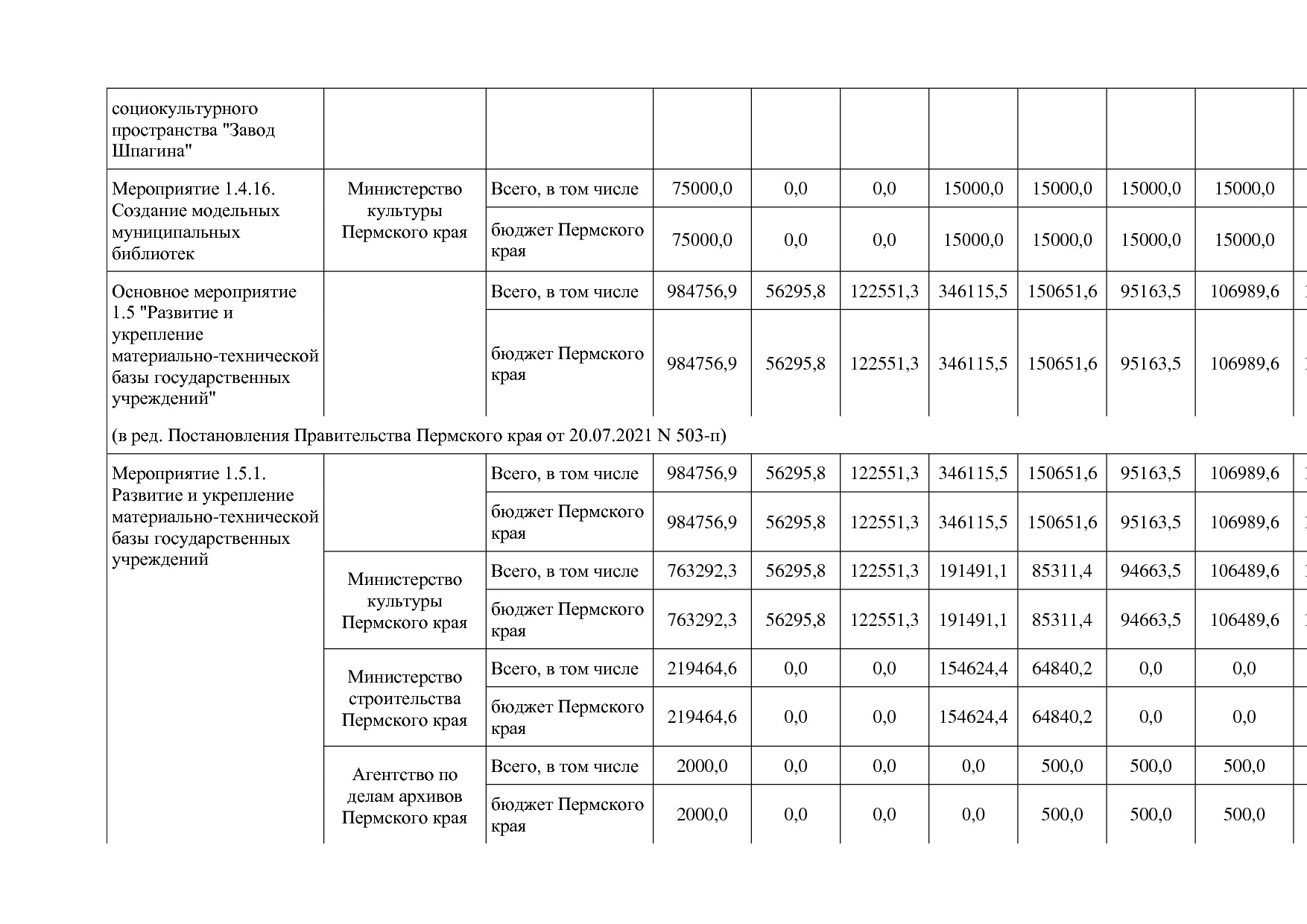 Постановление Правительства Пермского края от 03_10_2013 N 1.pdf