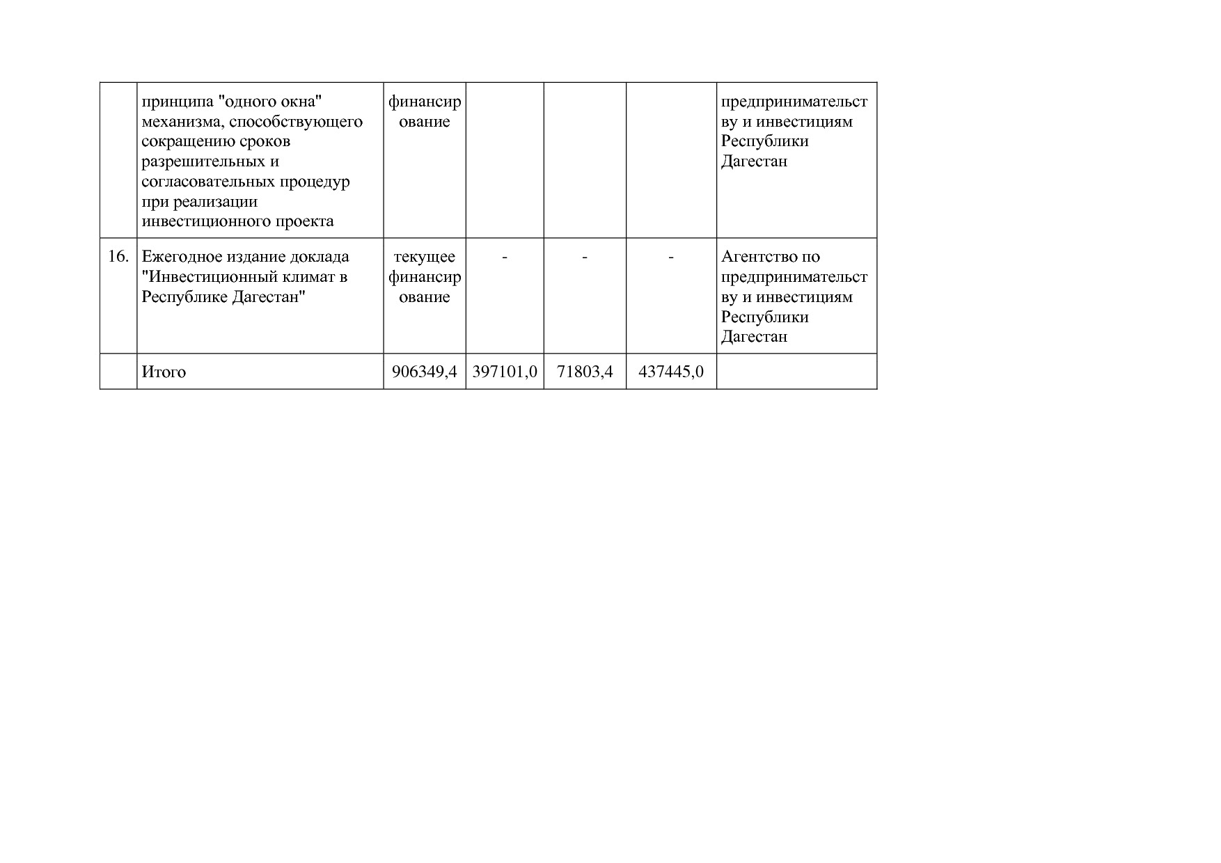 Постановление Правительства РД от 22_12_2014 N 651 (ред_ от.pdf