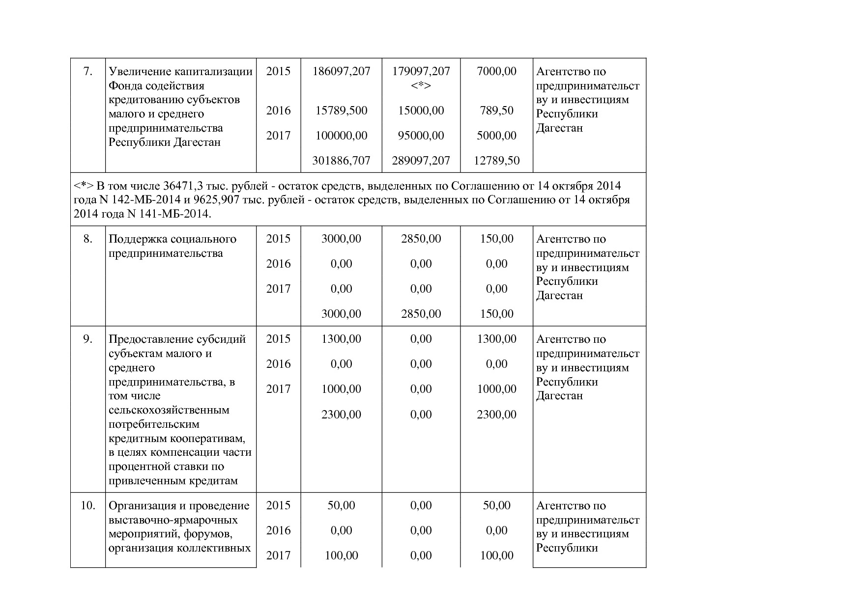 Постановление Правительства РД от 22_12_2014 N 651 (ред_ от.pdf