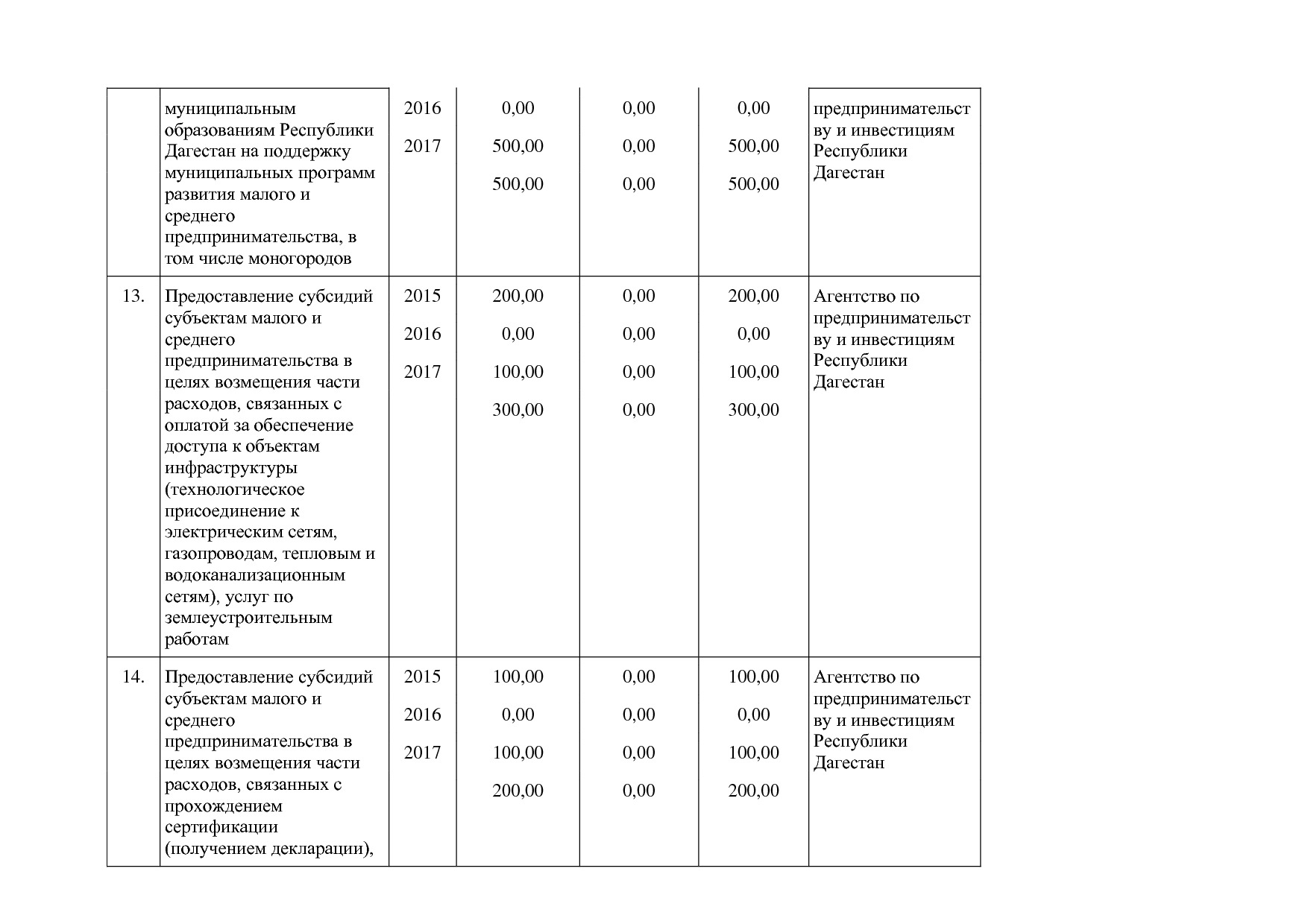 Постановление Правительства РД от 22_12_2014 N 651 (ред_ от.pdf
