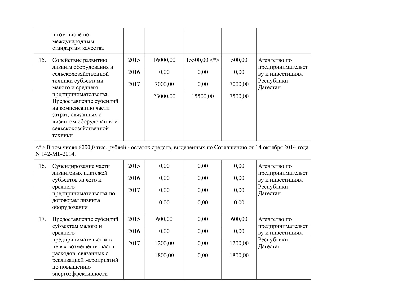 Постановление Правительства РД от 22_12_2014 N 651 (ред_ от.pdf