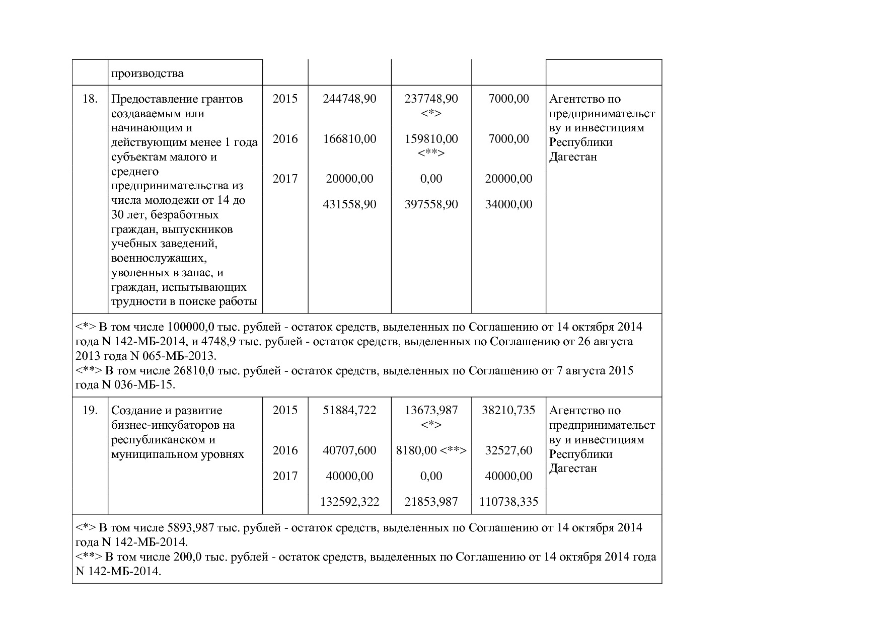 Постановление Правительства РД от 22_12_2014 N 651 (ред_ от.pdf