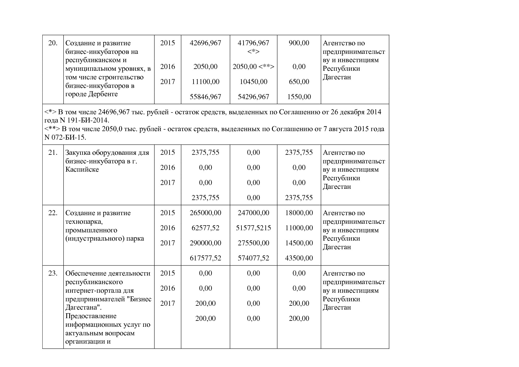 Постановление Правительства РД от 22_12_2014 N 651 (ред_ от.pdf