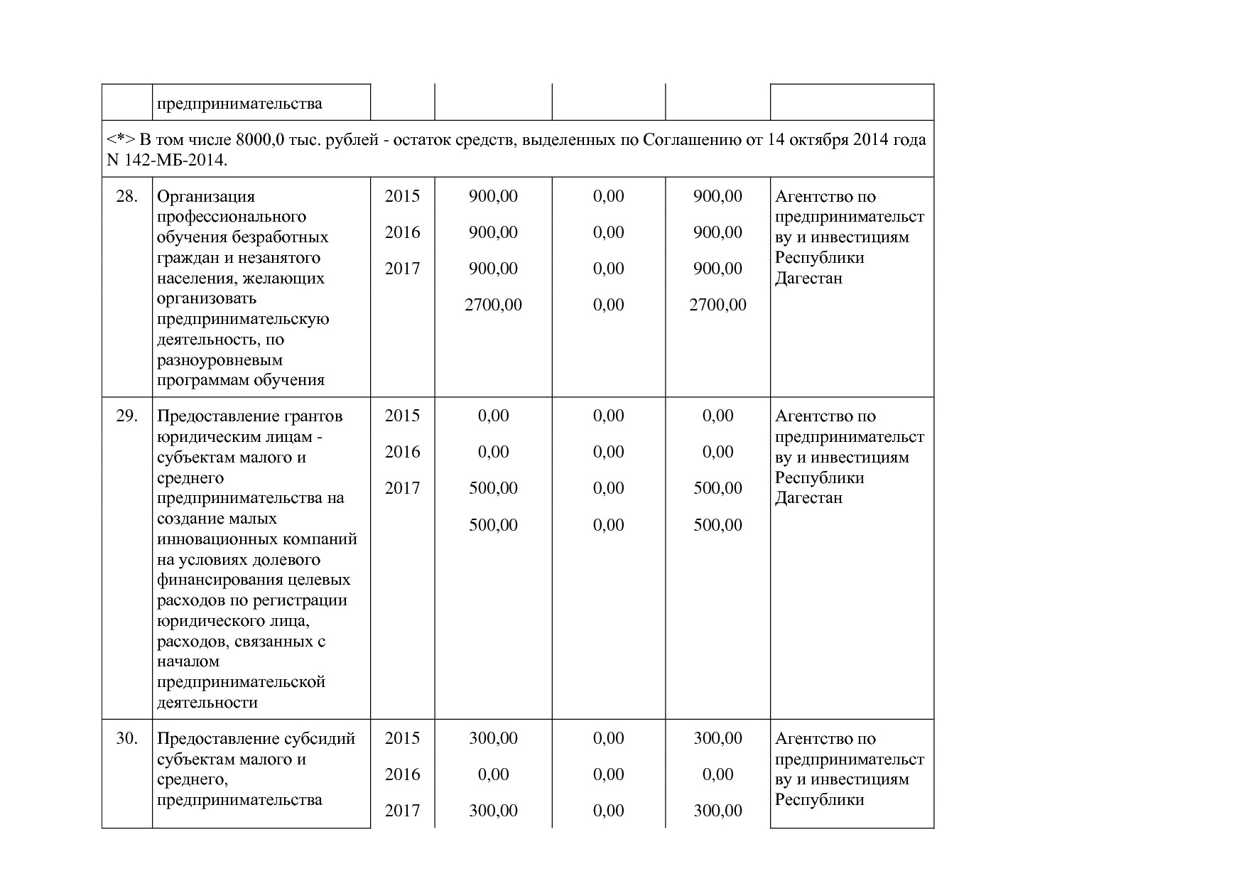 Постановление Правительства РД от 22_12_2014 N 651 (ред_ от.pdf