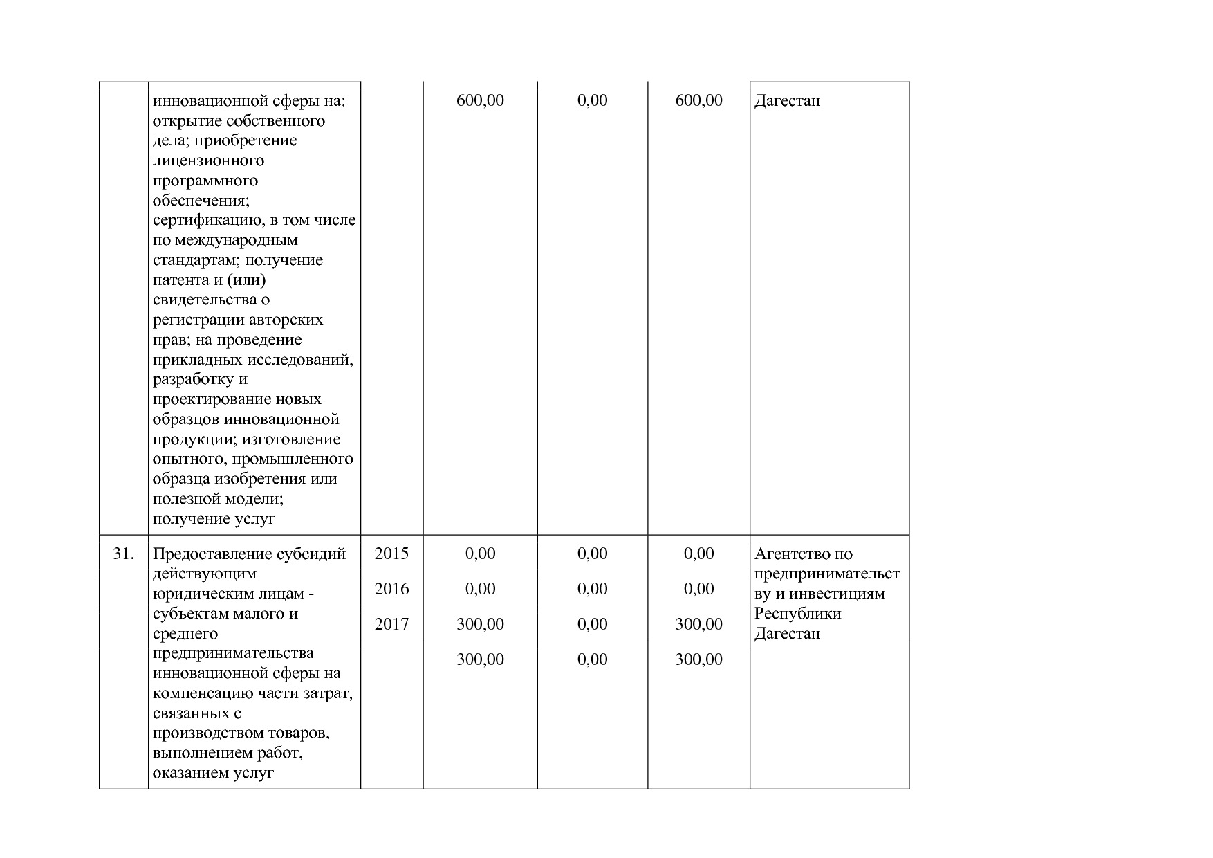 Постановление Правительства РД от 22_12_2014 N 651 (ред_ от.pdf
