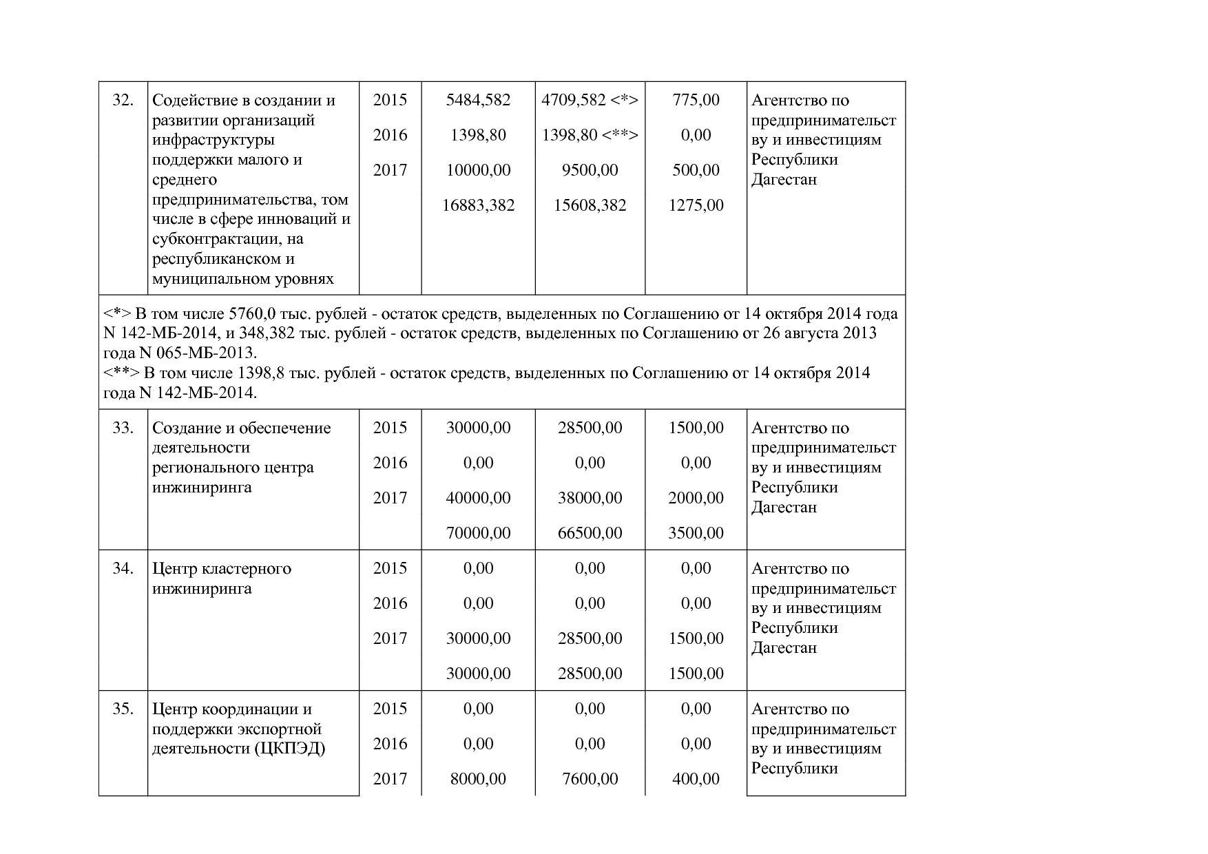 Постановление Правительства РД от 22_12_2014 N 651 (ред_ от.pdf