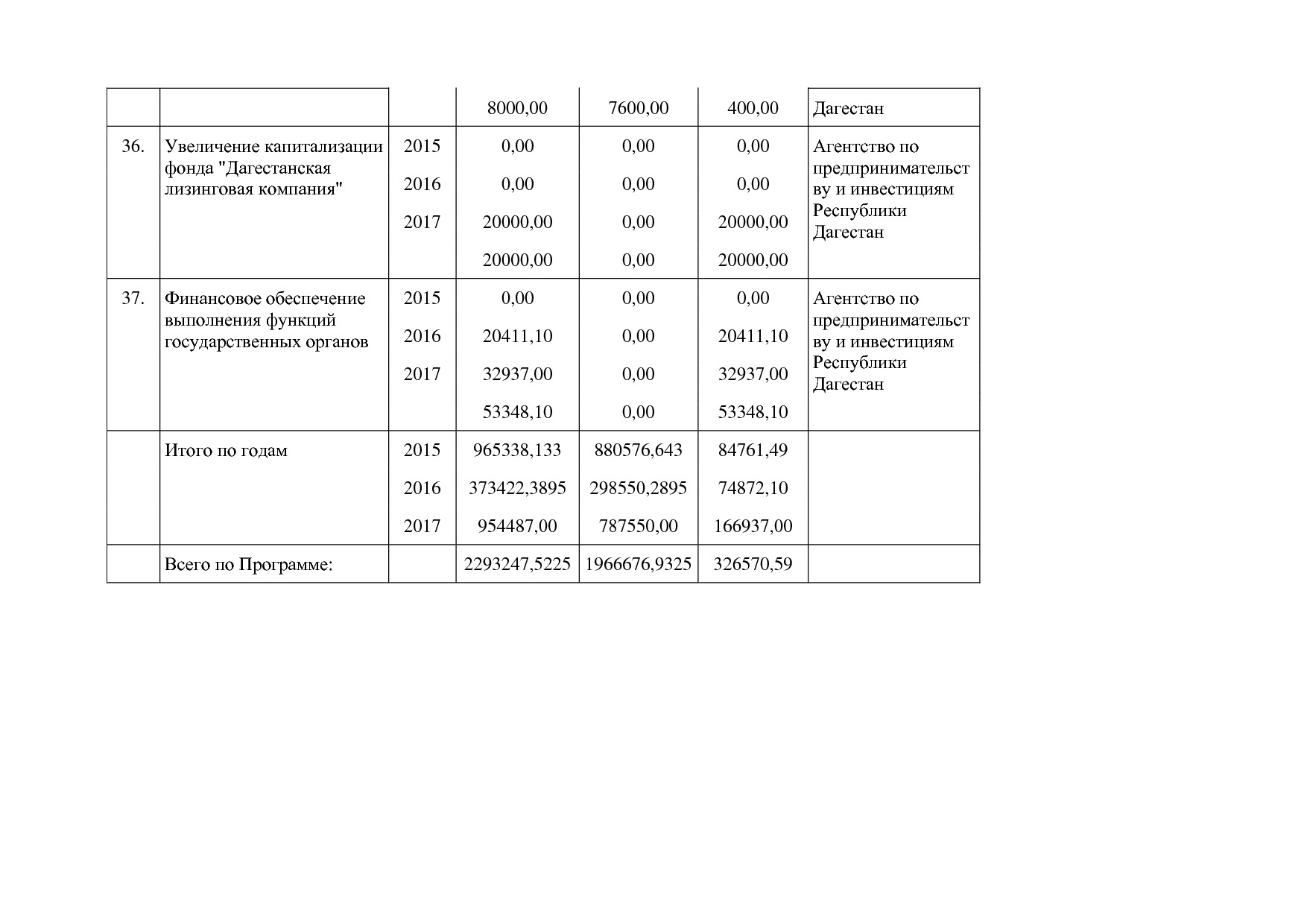 Постановление Правительства РД от 22_12_2014 N 651 (ред_ от.pdf