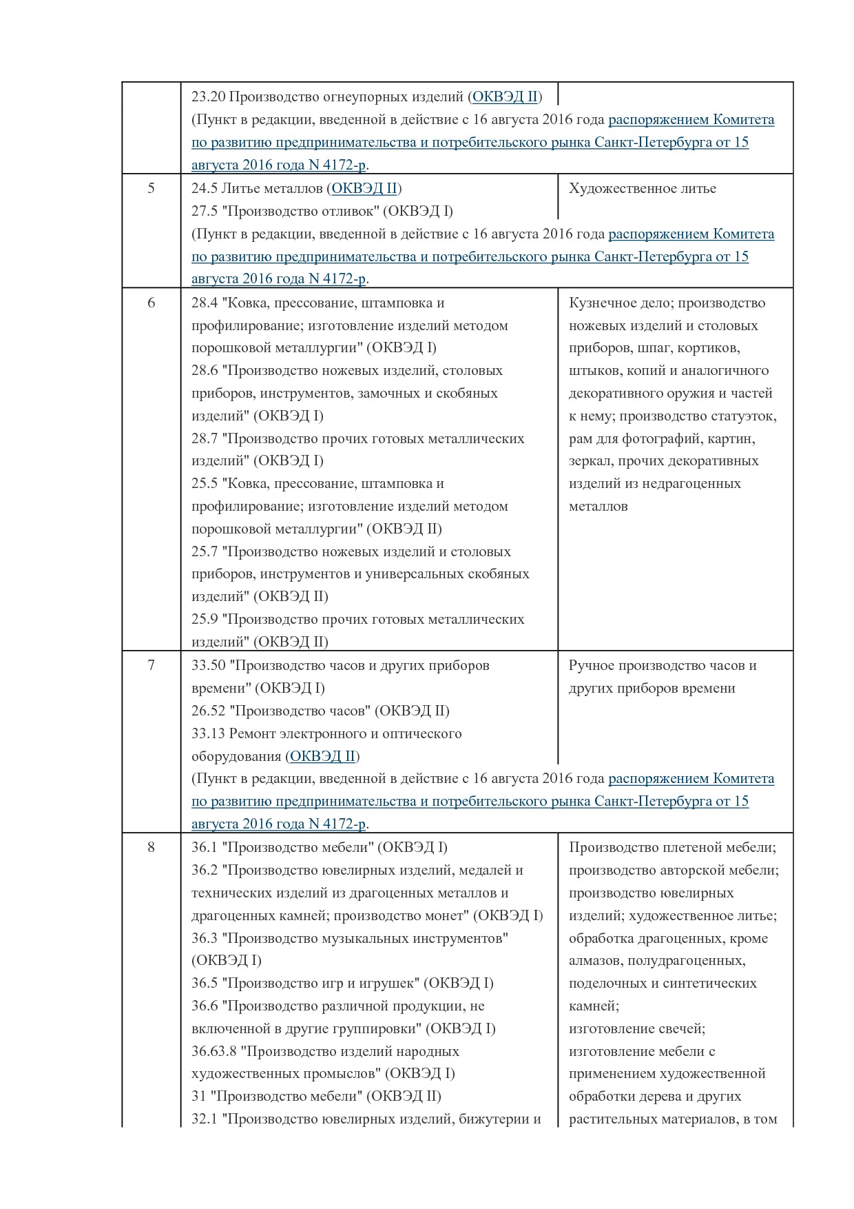 MP_rasporjazhenie_n_1855_r_komiteta_po_razvitiju_predprinimatelstva_i_potrebitelskogo_rynka_sankt_peterburga.pdf