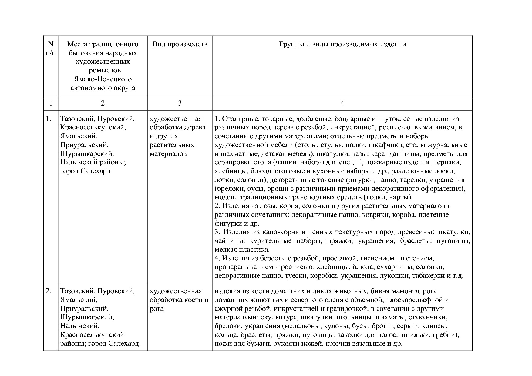 Постановление Правительства ЯНАО от 06_06_2011 N 365-П (ред_.pdf