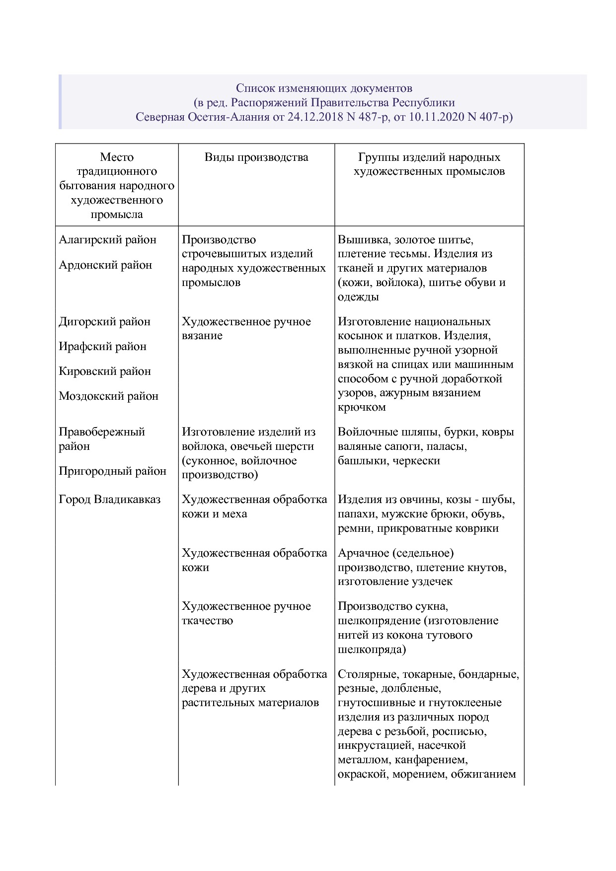 Распоряжение Правительства Республики Северная Осетия-Алания.pdf