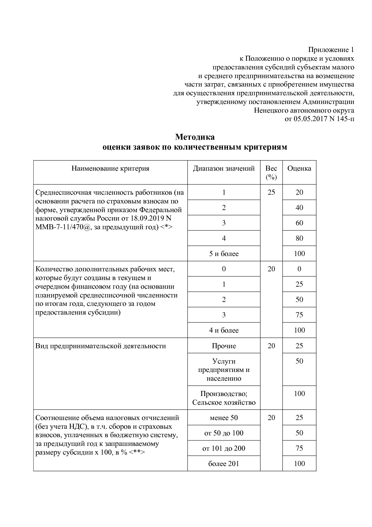 Постановление администрации НАО от 05_05_2017 N 145-п (ред_.pdf