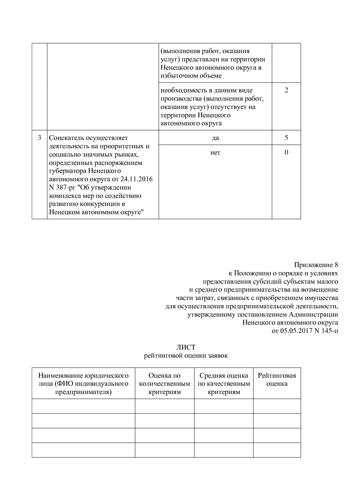 Постановление администрации НАО от 05_05_2017 N 145-п (ред_.pdf