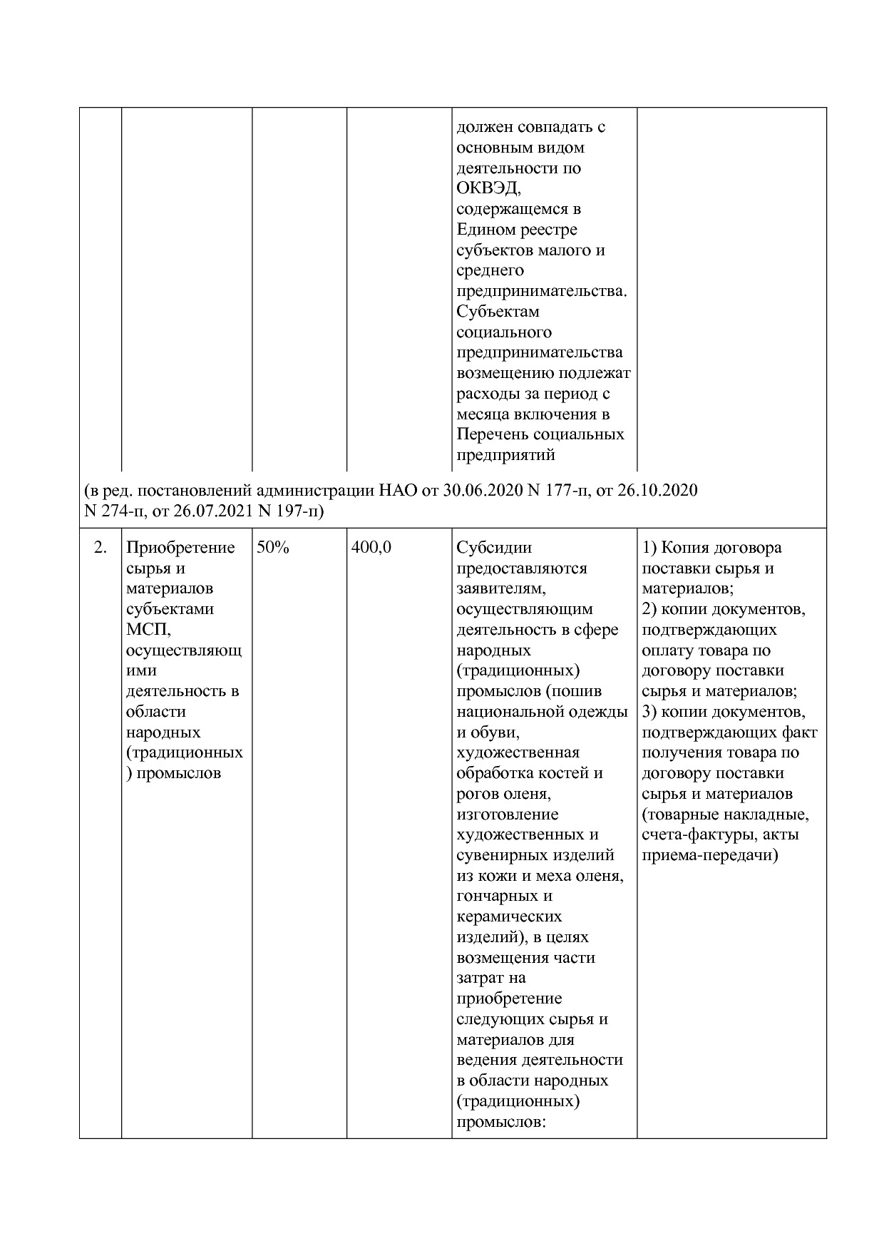 Постановление администрации НАО от 23_03_2016 N 87-п (ред_ о.pdf