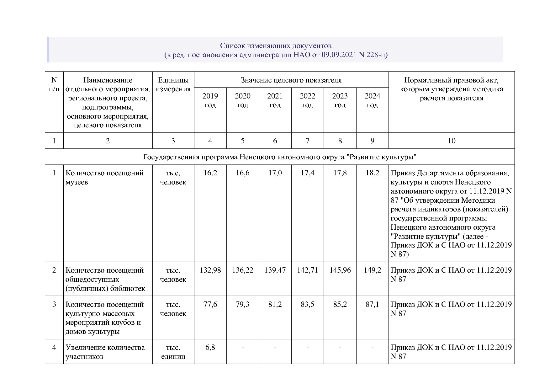 Постановление администрации НАО от 27_10_2014 N 410-п (ред_.pdf