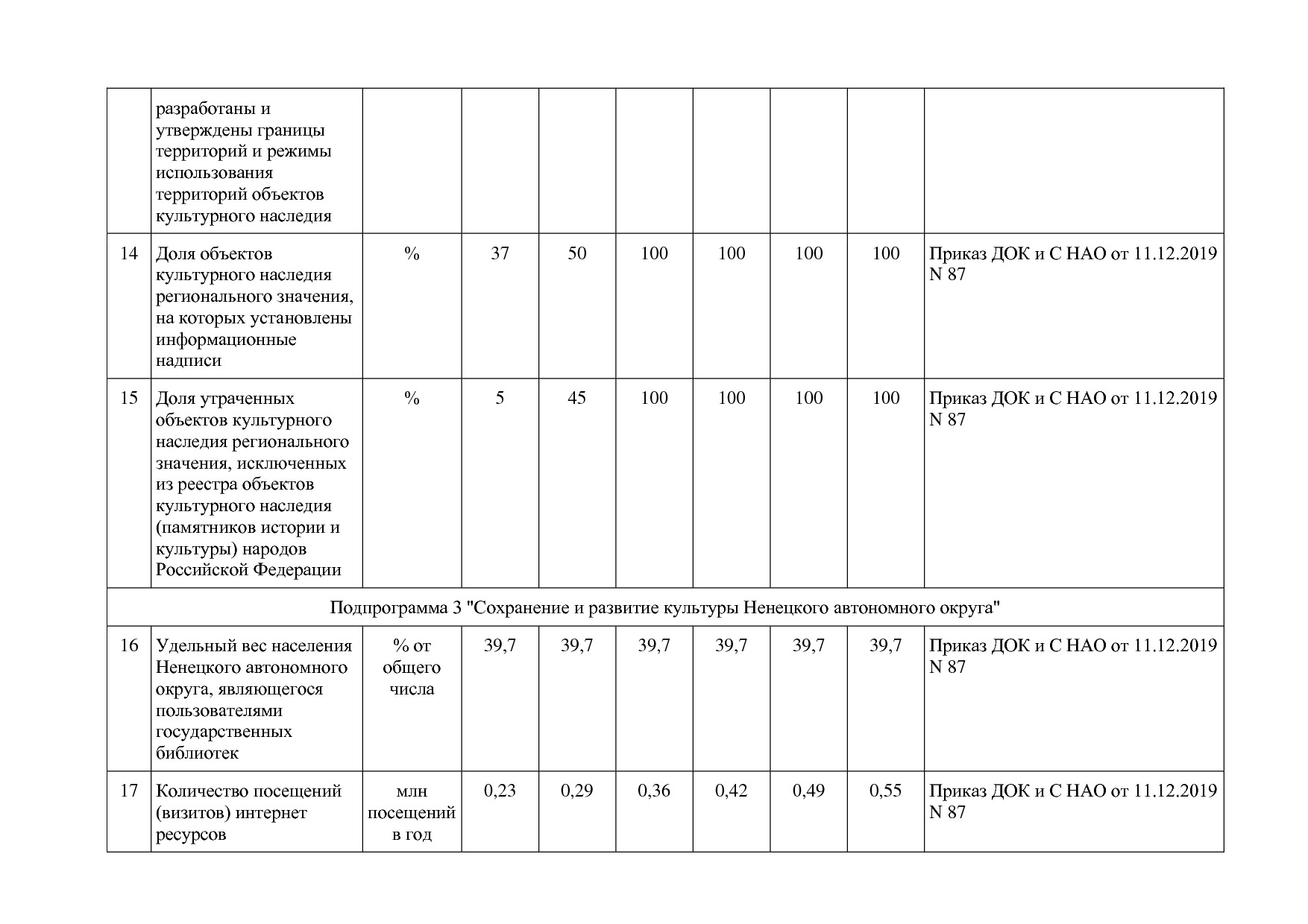 Постановление администрации НАО от 27_10_2014 N 410-п (ред_.pdf