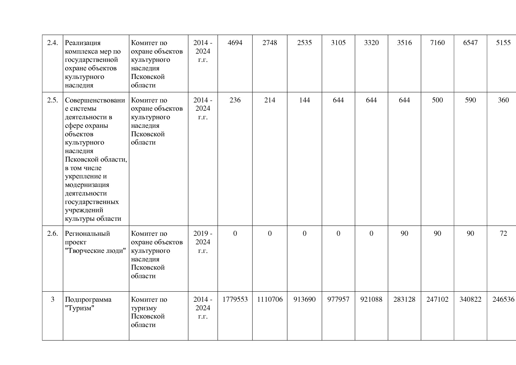 Постановление Администрации Псковской области от 28_10_2013.pdf