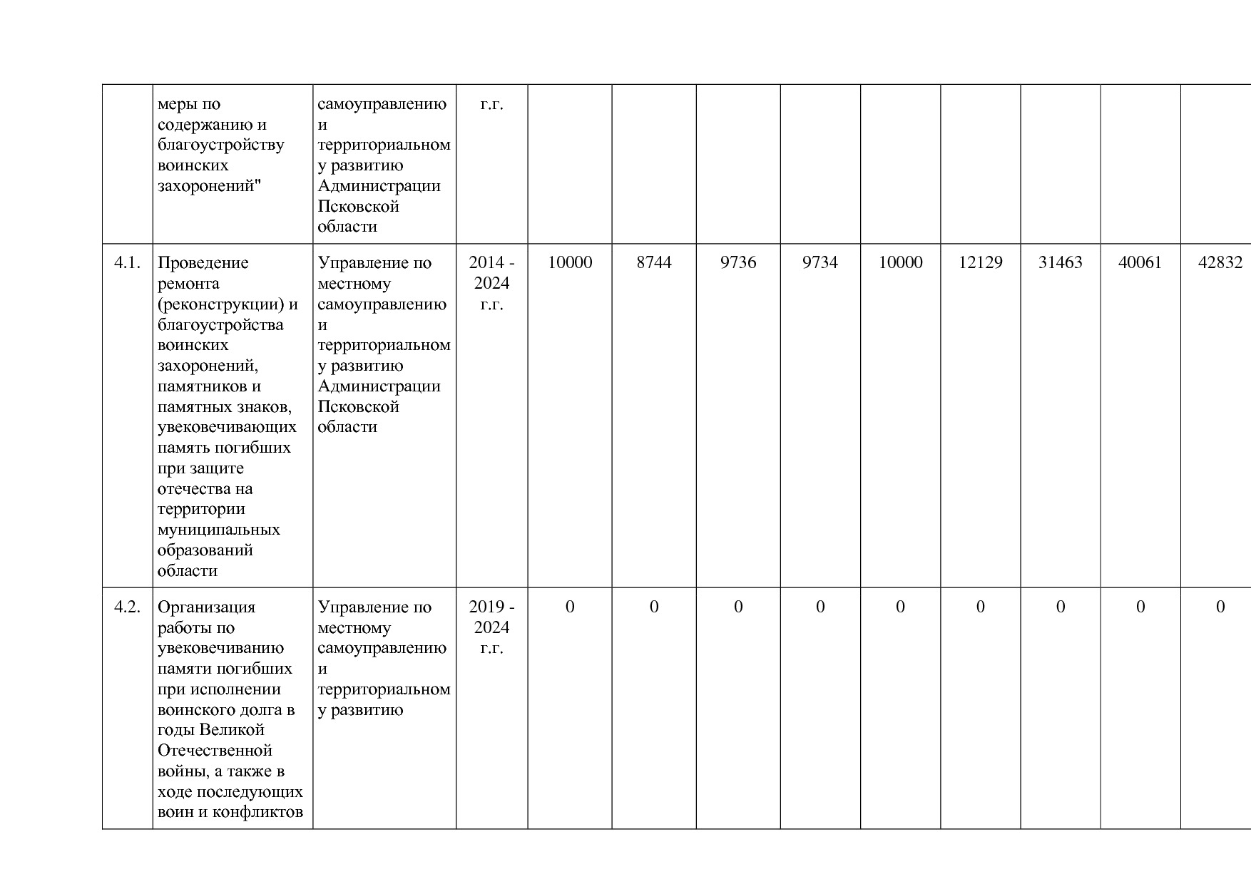 Постановление Администрации Псковской области от 28_10_2013.pdf