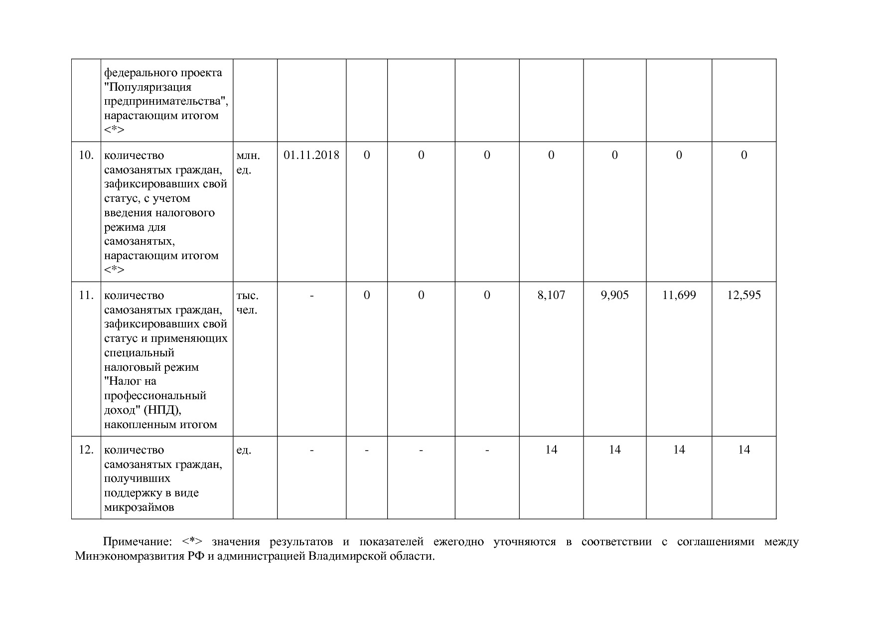 Постановление Губернатора Владимирской обл_ от 05_11_2013 N.pdf