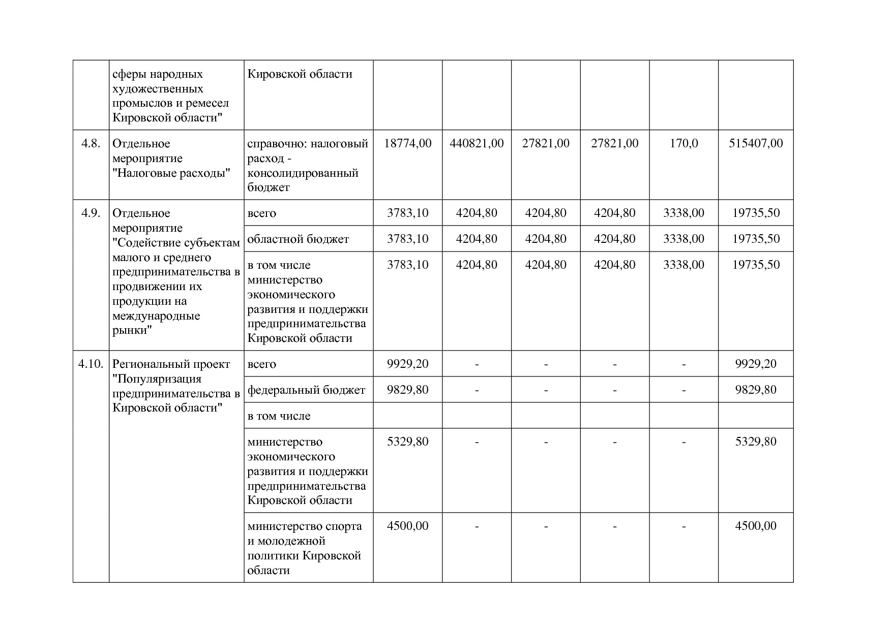 Постановление Правительства Кировской области от 17_12_2019.pdf