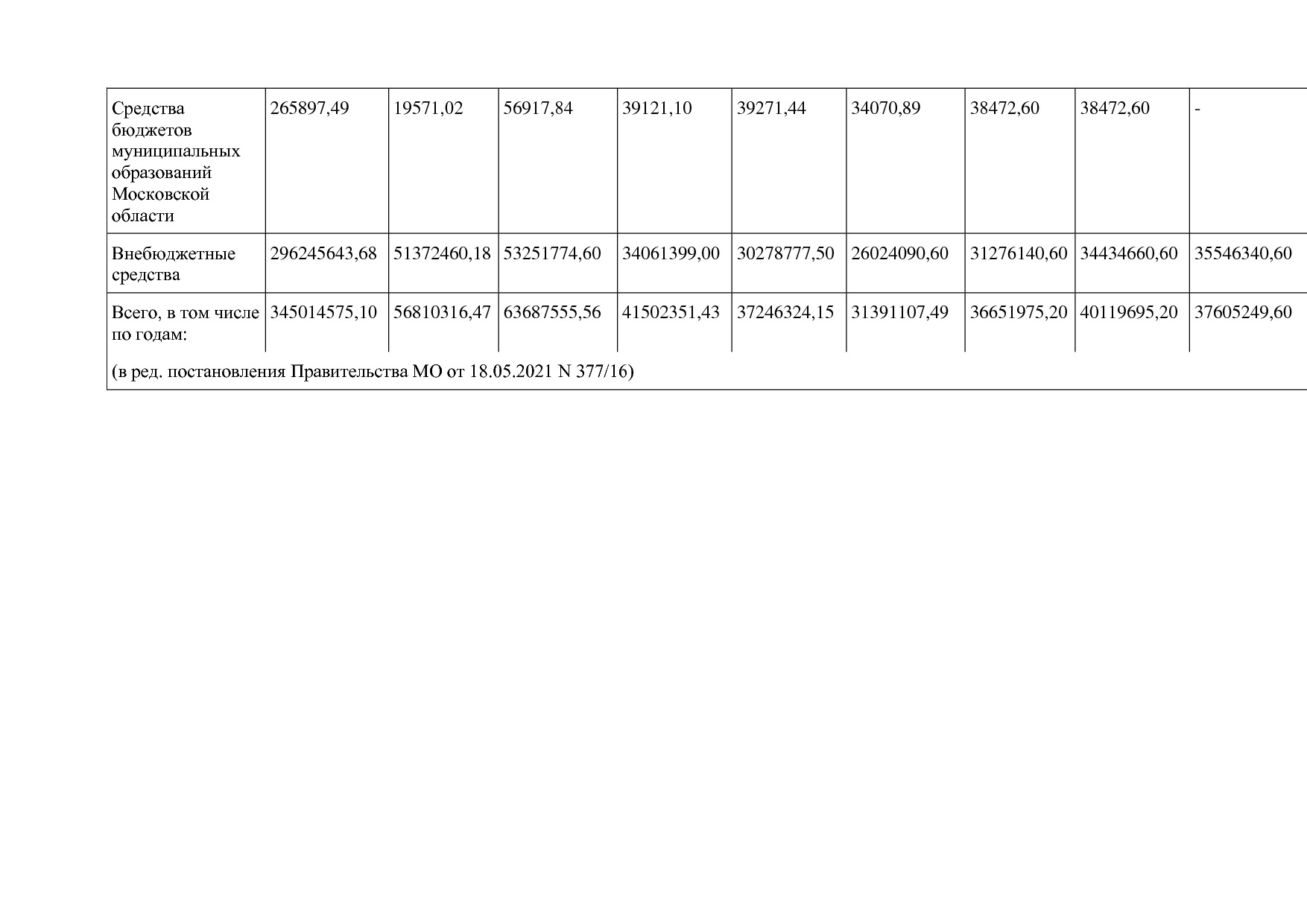 Постановление Правительства МО от 25_10_2016 N 788 39 (ред_.pdf