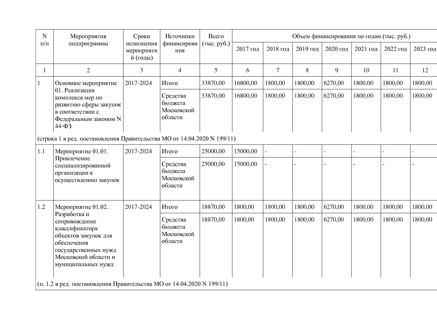 Постановление Правительства МО от 25_10_2016 N 788 39 (ред_.pdf